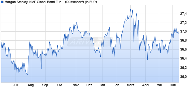 Performance des Morgan Stanley INVF Global Bond Fund (USD) A (WKN 986735, ISIN LU0073230426)