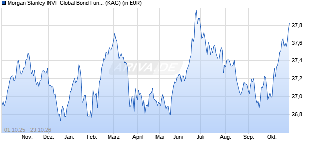 Performance des Morgan Stanley INVF Global Bond Fund (USD) A (WKN 986735, ISIN LU0073230426)
