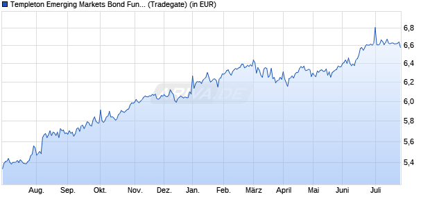 Performance des Templeton Emerging Markets Bond Fund Class A (Qdis) USD (WKN 971666, ISIN LU0029876355)