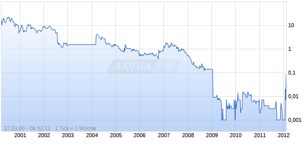 PSi Technologies Holdings ADR Chart