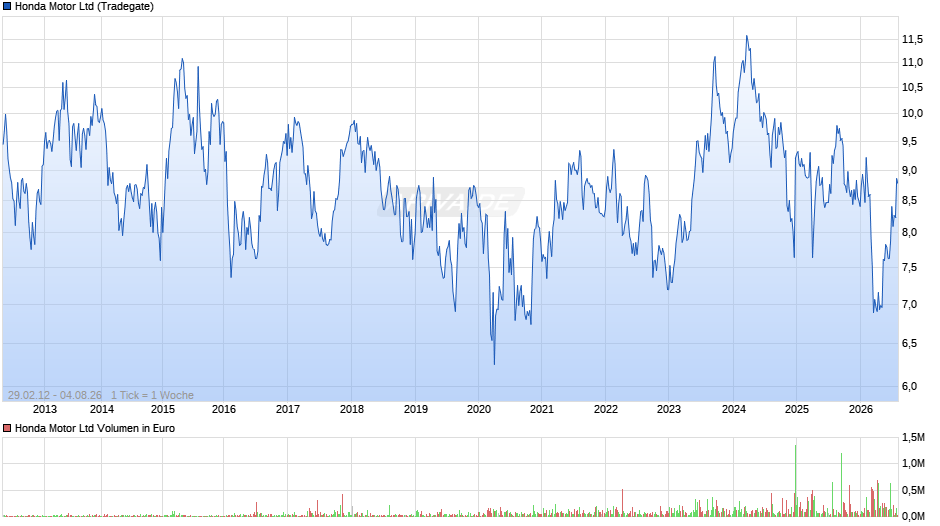 Honda Motor Chart