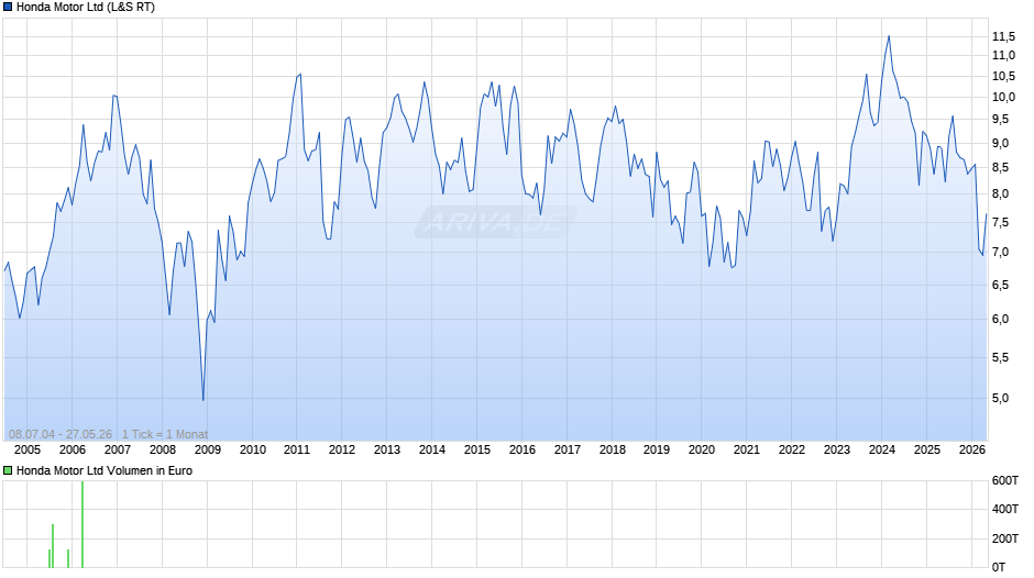 Honda Motor Chart