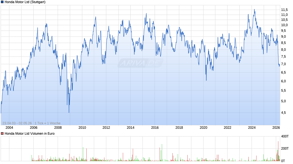 Honda Motor Chart