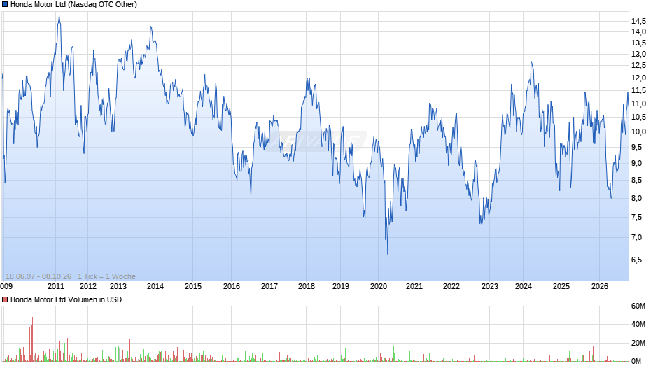 Honda Motor Chart