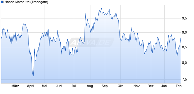 Honda Motor Aktie Chart
