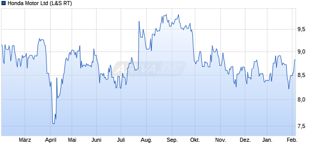 Honda Motor Aktie Chart