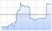 Honda Motor Ltd Chart