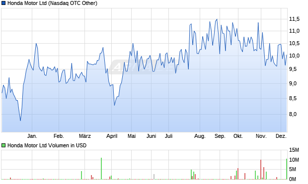 Honda Motor Aktie Chart