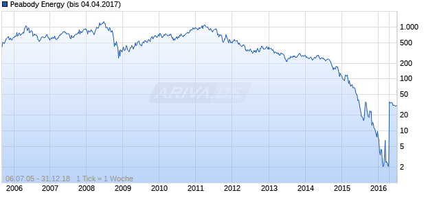 Peabody Energy (bis 04.04.2017) Chart