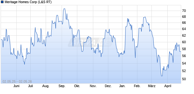 Meritage Homes Aktie Chart