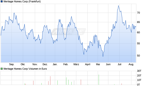 Meritage Homes Aktie Chart