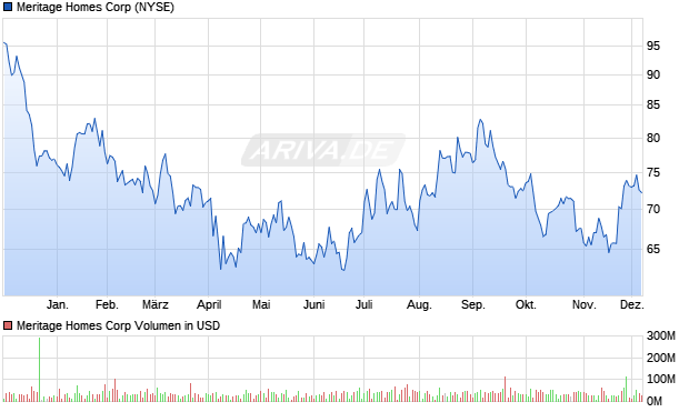 Meritage Homes Aktie Chart