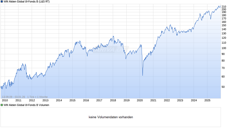 WM Aktien Global UI-Fonds B Chart