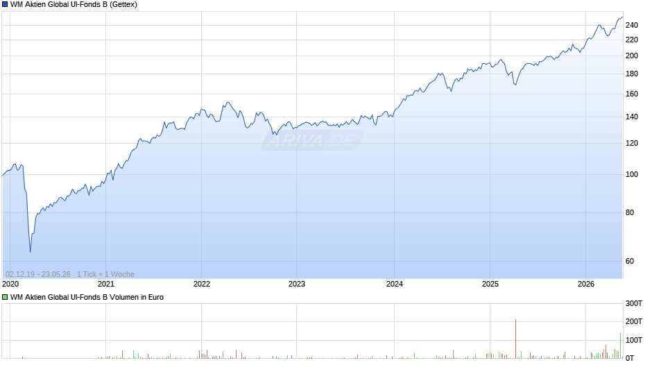 WM Aktien Global UI-Fonds B Chart