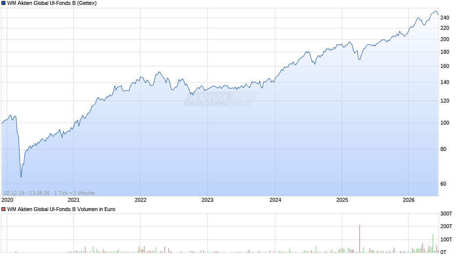 WM Aktien Global UI-Fonds B Chart