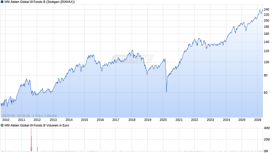 WM Aktien Global UI-Fonds B Chart