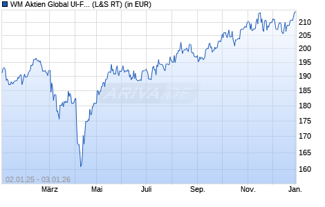 Performance des WM Aktien Global UI-Fonds B (WKN 979075, ISIN DE0009790758)