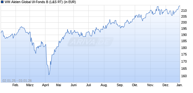 Performance des WM Aktien Global UI-Fonds B (WKN 979075, ISIN DE0009790758)