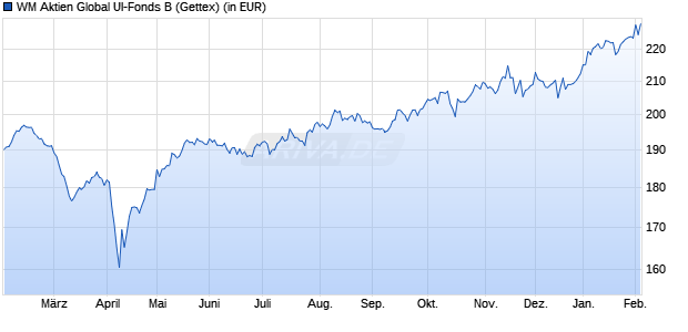 Performance des WM Aktien Global UI-Fonds B (WKN 979075, ISIN DE0009790758)