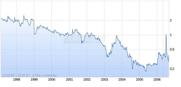 TNU REG. UNITS Chart