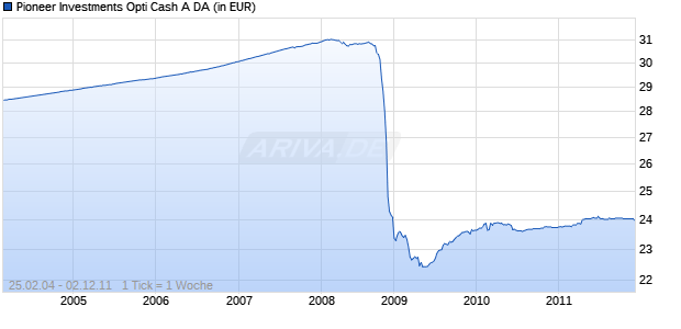 Pioneer Investments Opti Cash A DA Chart