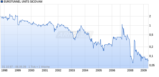 EUROTUNNEL UNITS SICOVAM Chart