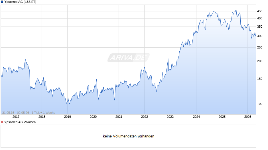 Ypsomed Chart