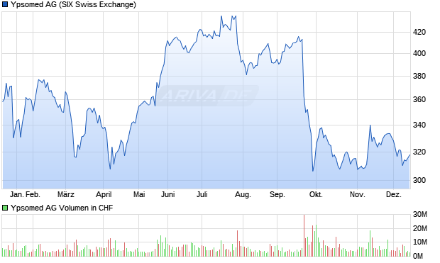 Ypsomed Aktie Chart