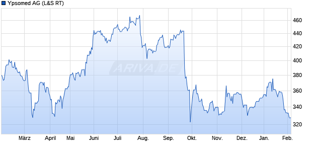 Ypsomed Aktie Chart