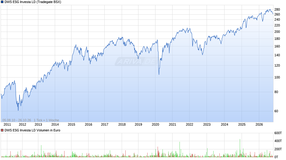 DWS Investa Fonds Chart