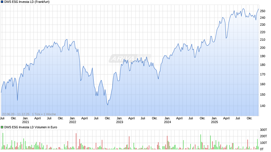 DWS Investa Fonds Chart