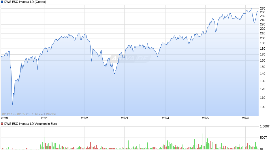 DWS Investa Fonds Chart