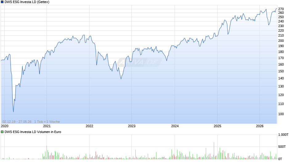 DWS Investa Fonds Chart