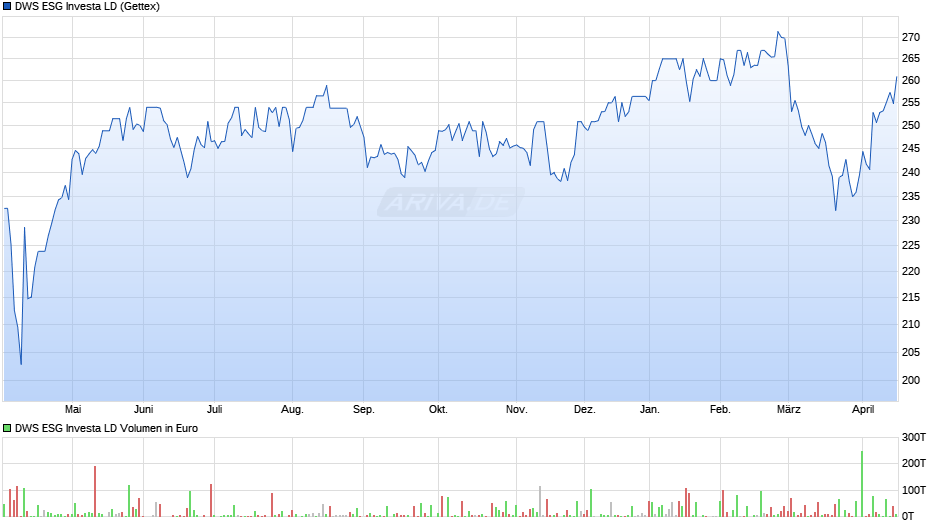 DWS Investa Fonds Chart