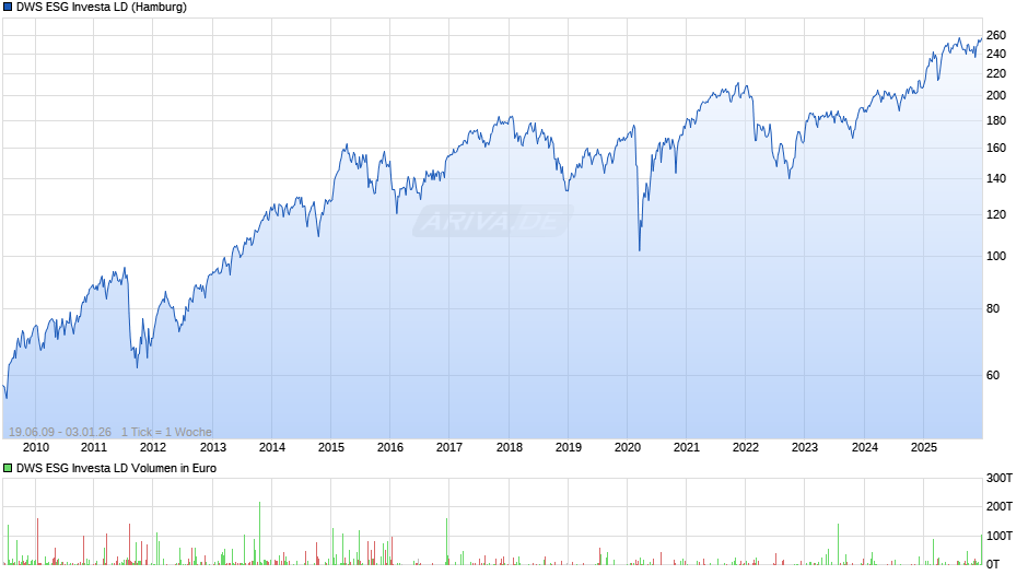 DWS Investa Fonds Chart