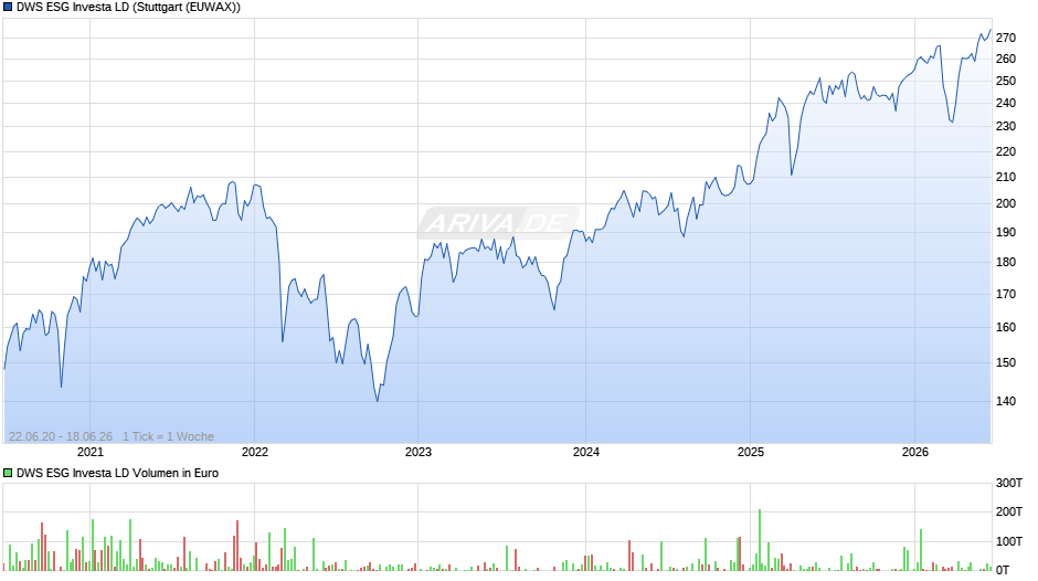 DWS Investa Fonds Chart