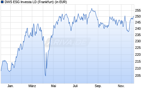 DWS Investa Fonds Chart