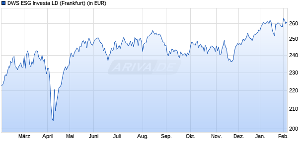 DWS Investa Fonds Chart