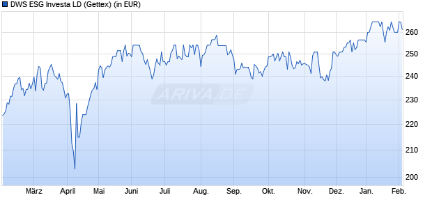 DWS Investa Fonds Chart