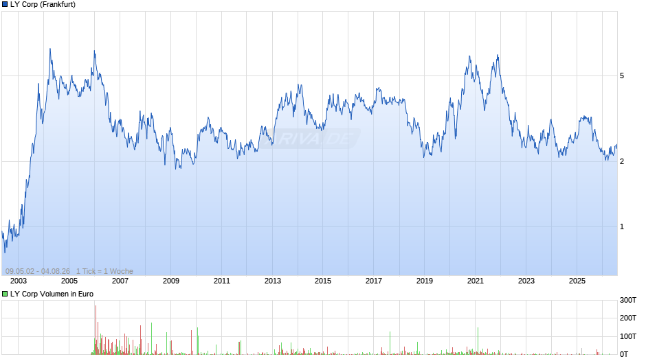 LY Chart