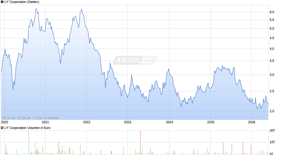 LY Chart