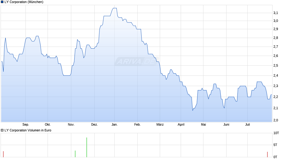 LY Corporation Chart