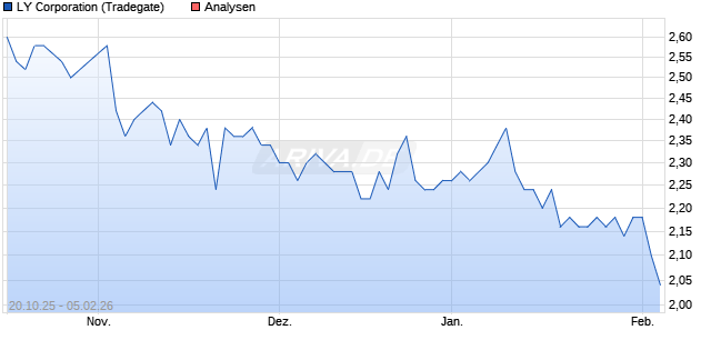 LY Corporation Aktie