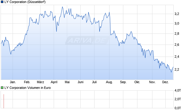 LY Aktie Chart