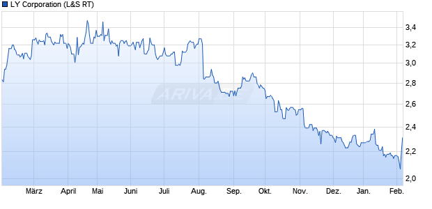 LY Aktie Chart