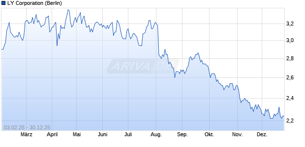 LY Aktie Chart