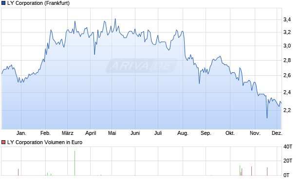 LY Aktie Chart