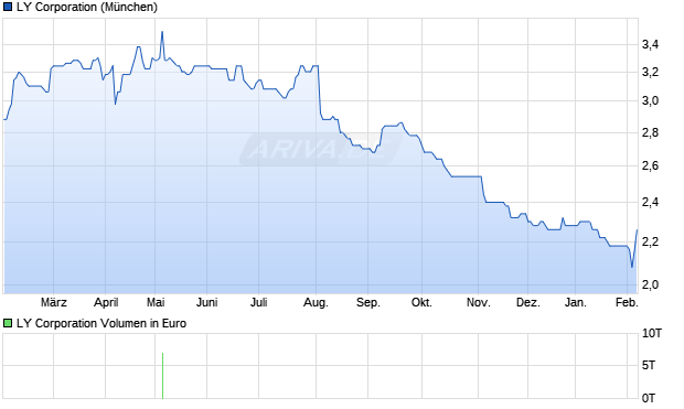 LY Aktie Chart