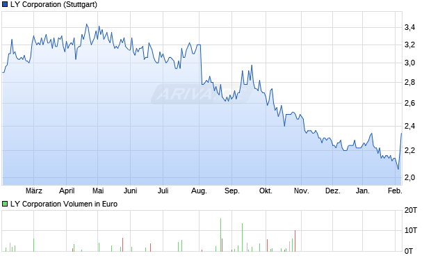 LY Aktie Chart