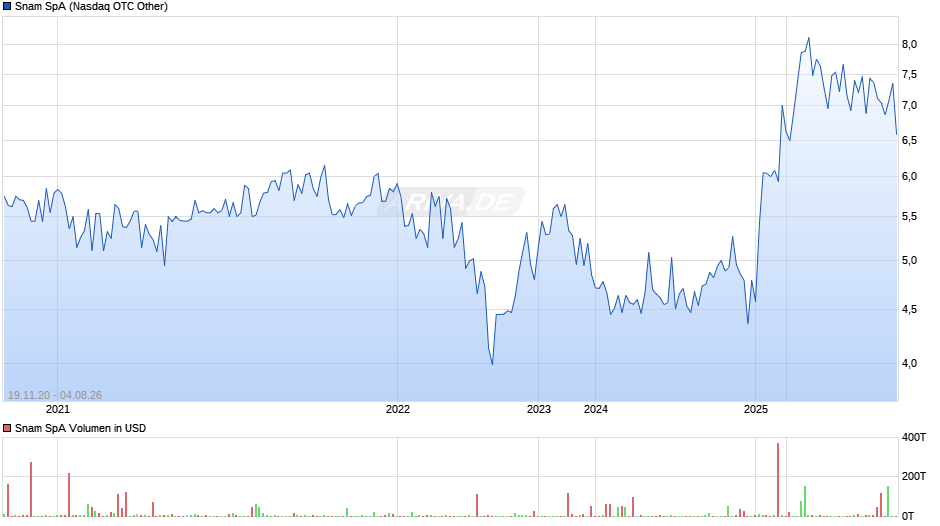 Snam Chart
